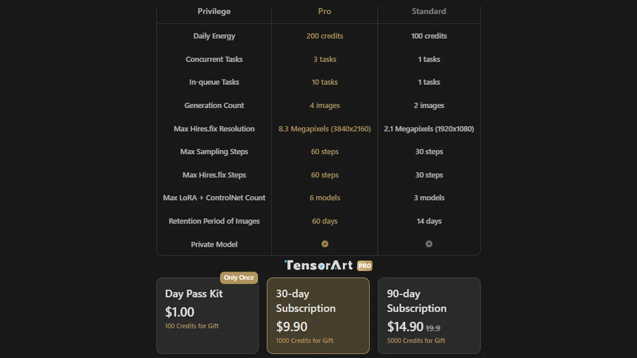 tensorart pricing